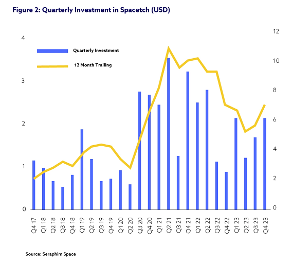 A bar and line chart of Quarterly Investment in Spacetech (USD)" shows investment trends from Q4 2017 to Q4 2023.  There are visible peaks, particularly around Q3 2021, where the investment reaches its highest, over 3 billion USD. The line representing the 12-month trailing investment shows an initial upward trend, peaking between 2021 and early 2022 at around 12 billion USD before decreasing sharply and stabilizing around 6 billion USD toward the end of 2023.